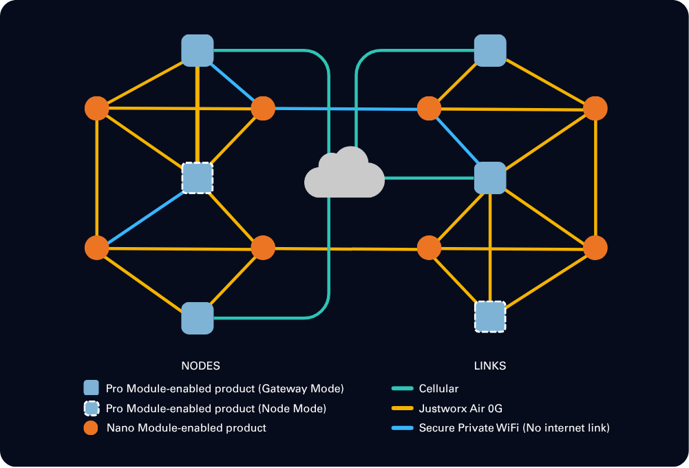 Justworx Air Network topology: two mesh clusters of Pro-enabled gateway and node products plus Nano products, bridged to the Justworx Cloud — links over cellular, Justworx Air 0G and secure private WiFi.